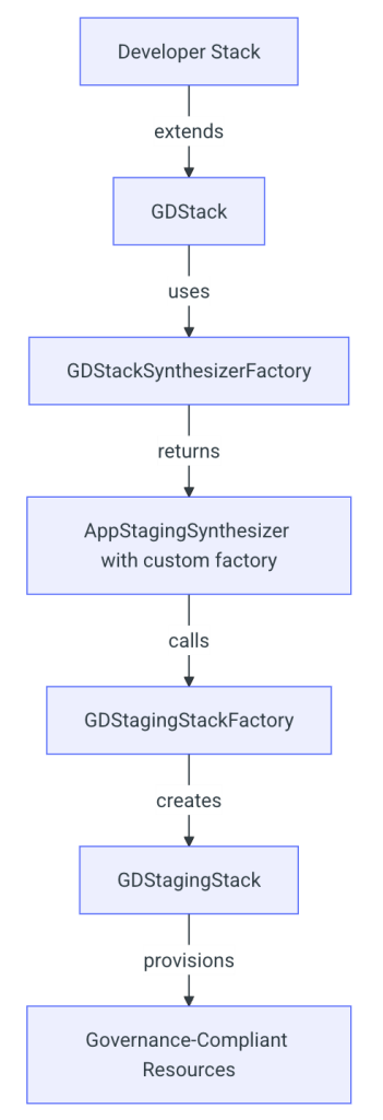 A flowchart diagram showing the relationship between different components in a software development stack. The chart flows from top to bottom, starting with "Developer Stack" which extends to "GDStack". GDStack uses "GDStackSynthesizerFactory" which returns "AppStagingSynthesizer with custom factory". This then calls "GDStagingStackFactory" which creates "GDStagingStack". Finally, GDStagingStack provisions "Governance-Compliant Resources". Each component is represented by a rectangle, with arrows and labels indicating the relationships between them.